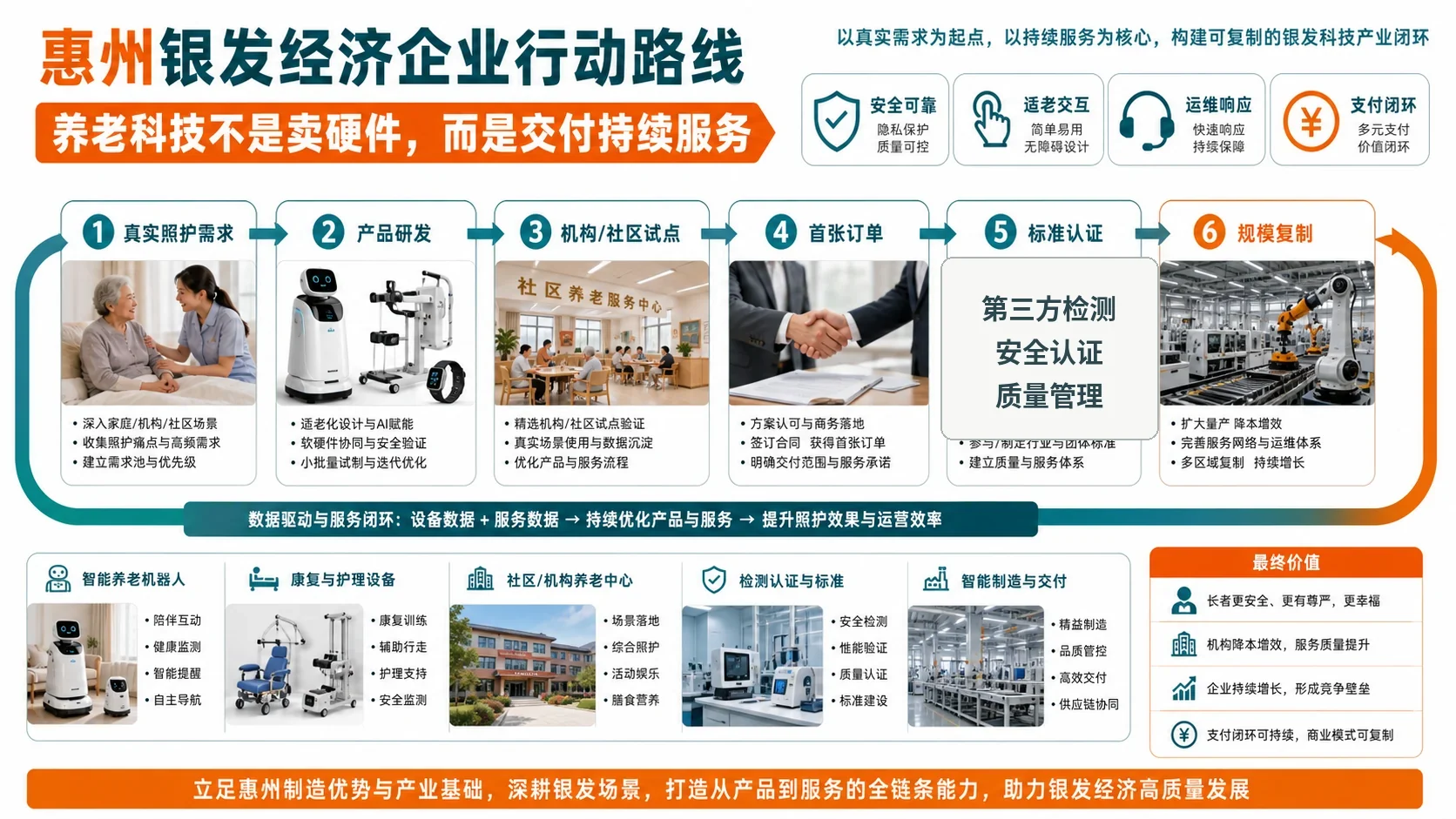 惠州养老科技从真实需求产品研发场景试点首张订单到标准认证和规模复制的闭环