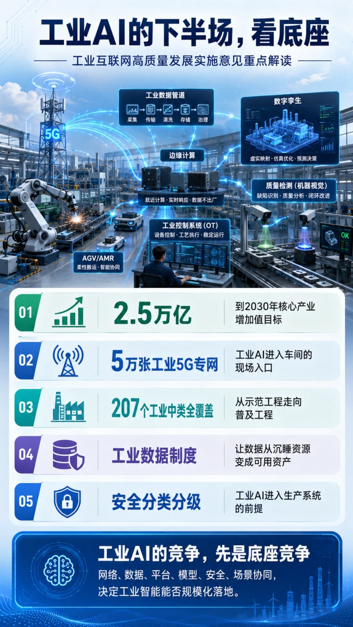 工业AI底座政策解读信息图