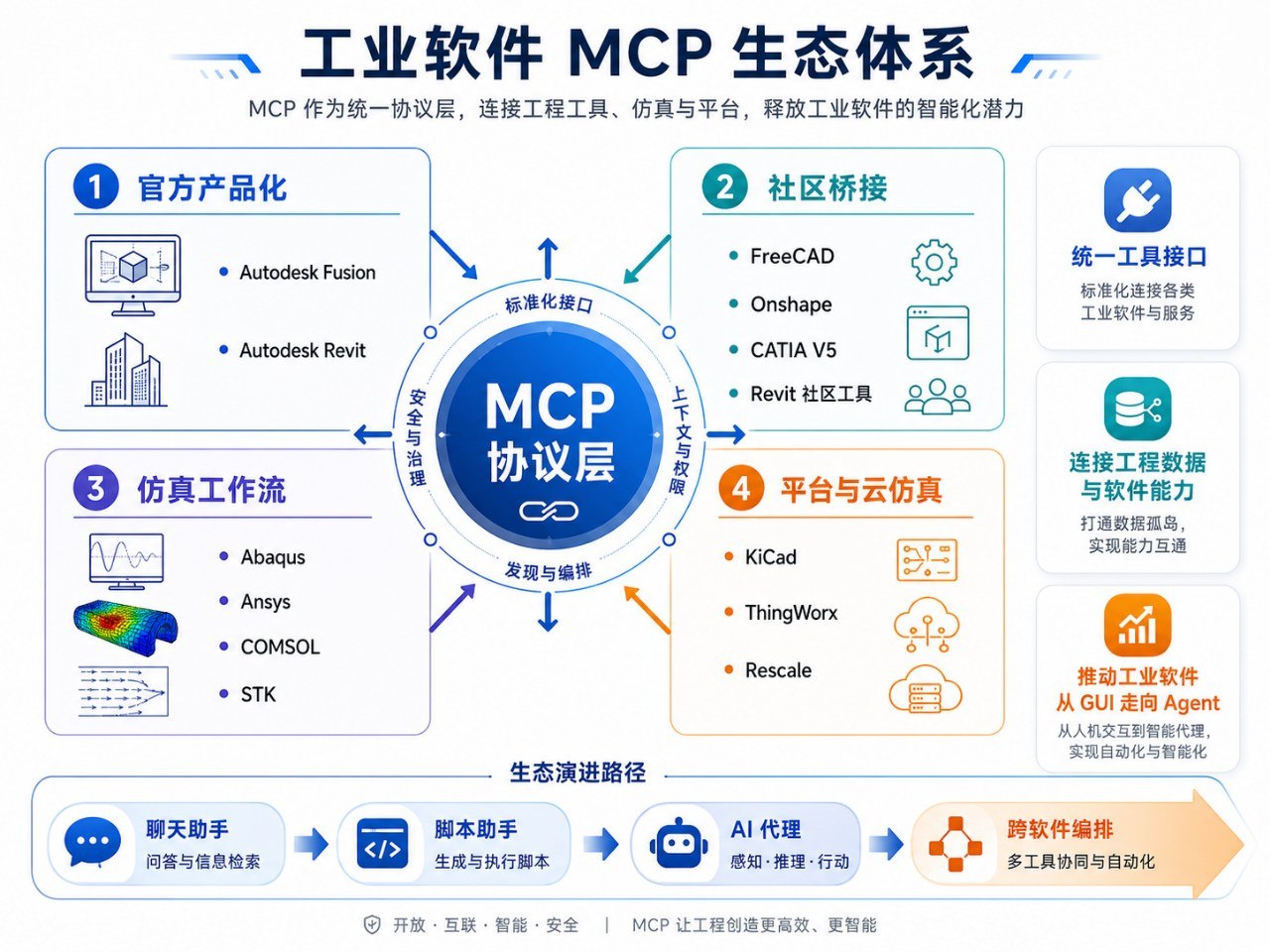 工业软件MCP生态体系四层架构