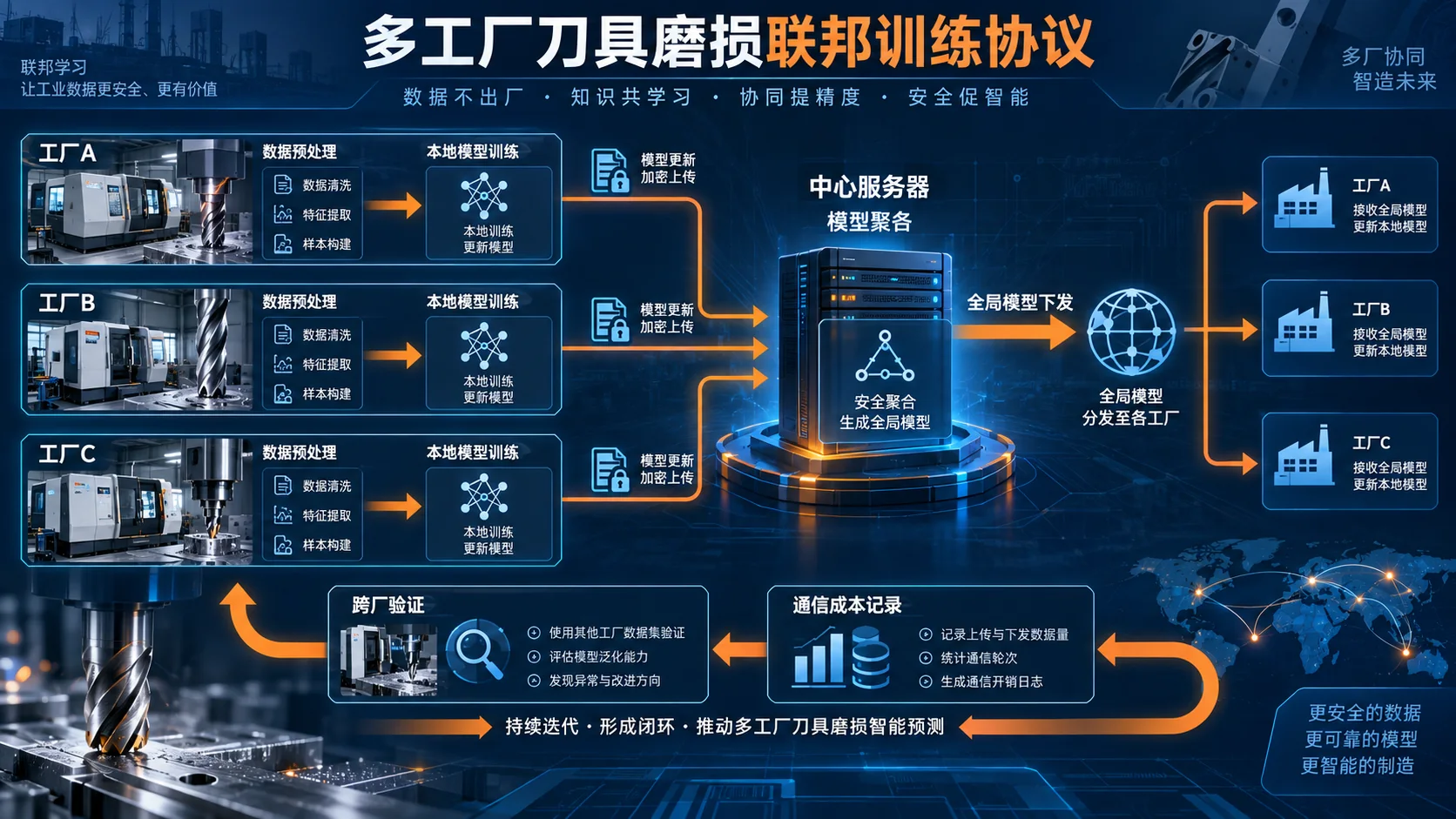 联邦学习如何用于多工厂CNC刀具磨损预测技术图