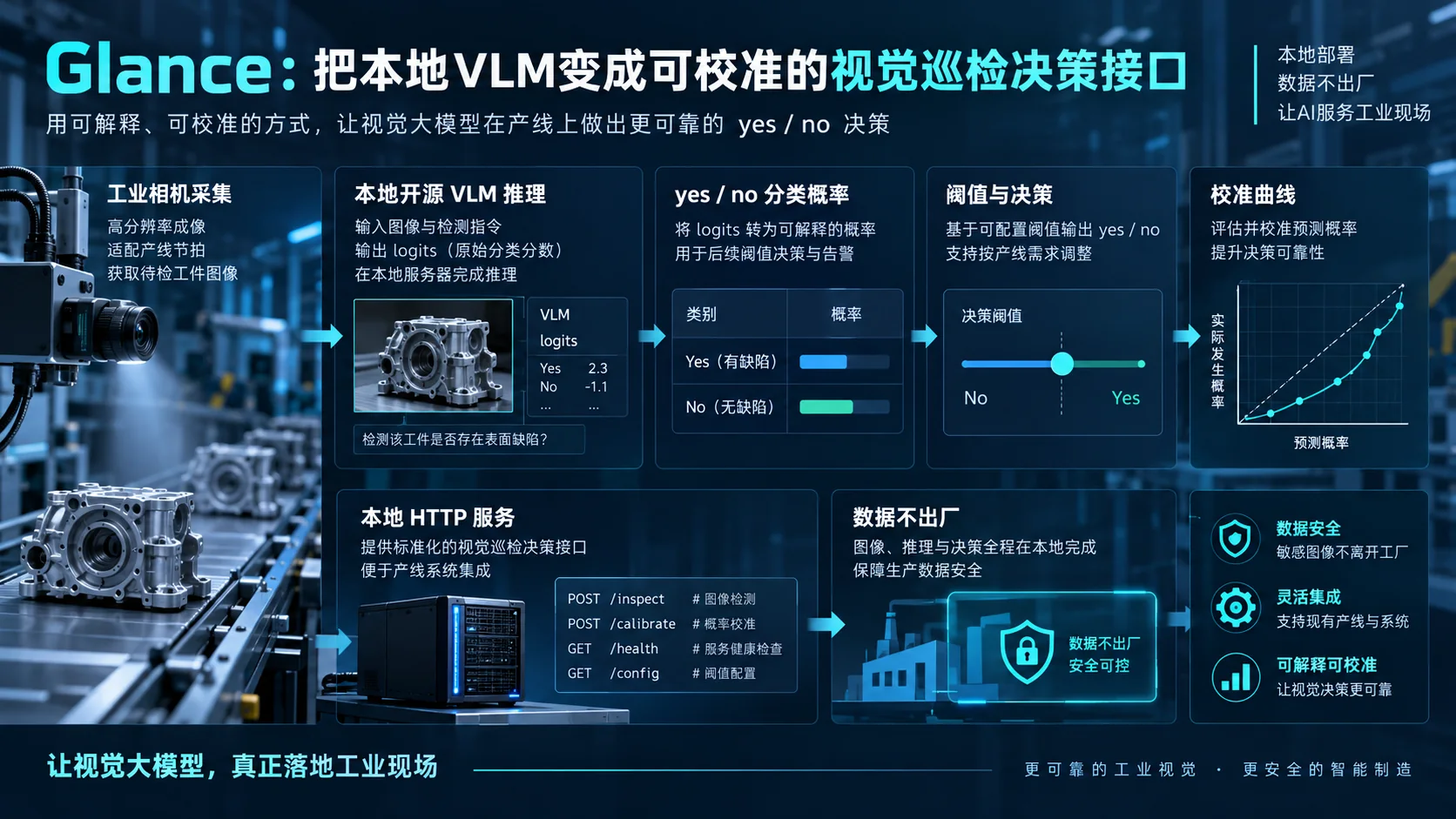 Glance：把本地VLM变成可校准的视觉巡检决策接口封面