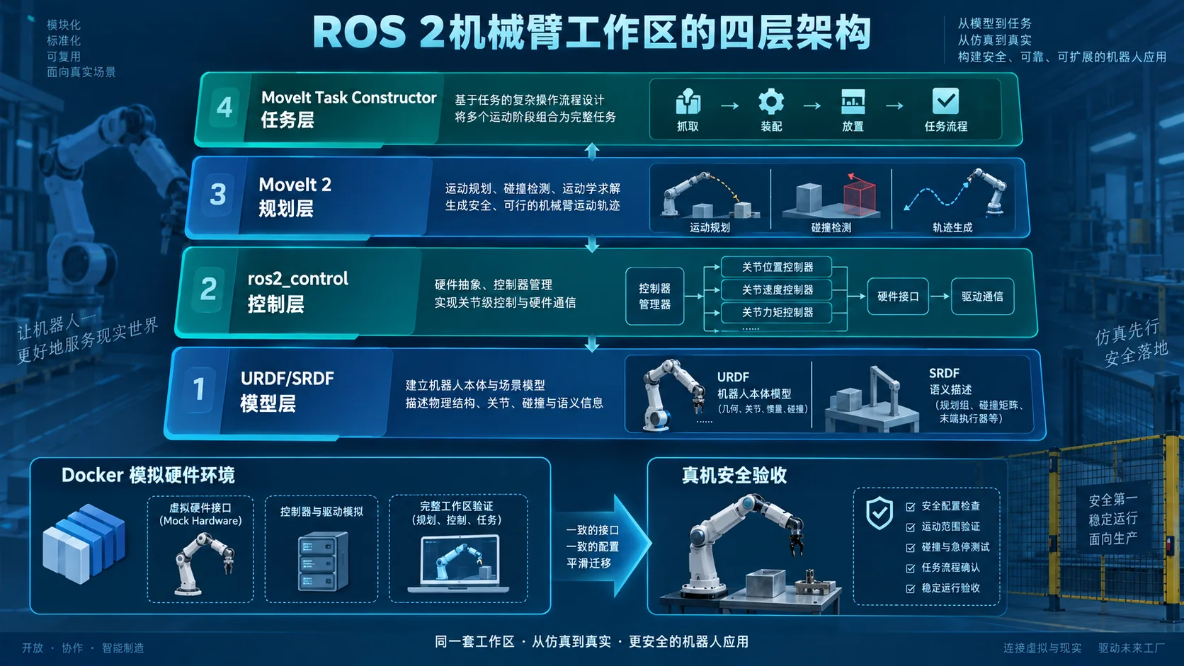 KUKA KR6 ROS 2工作区：机械臂描述、规划与任务编排的可复现基线技术图