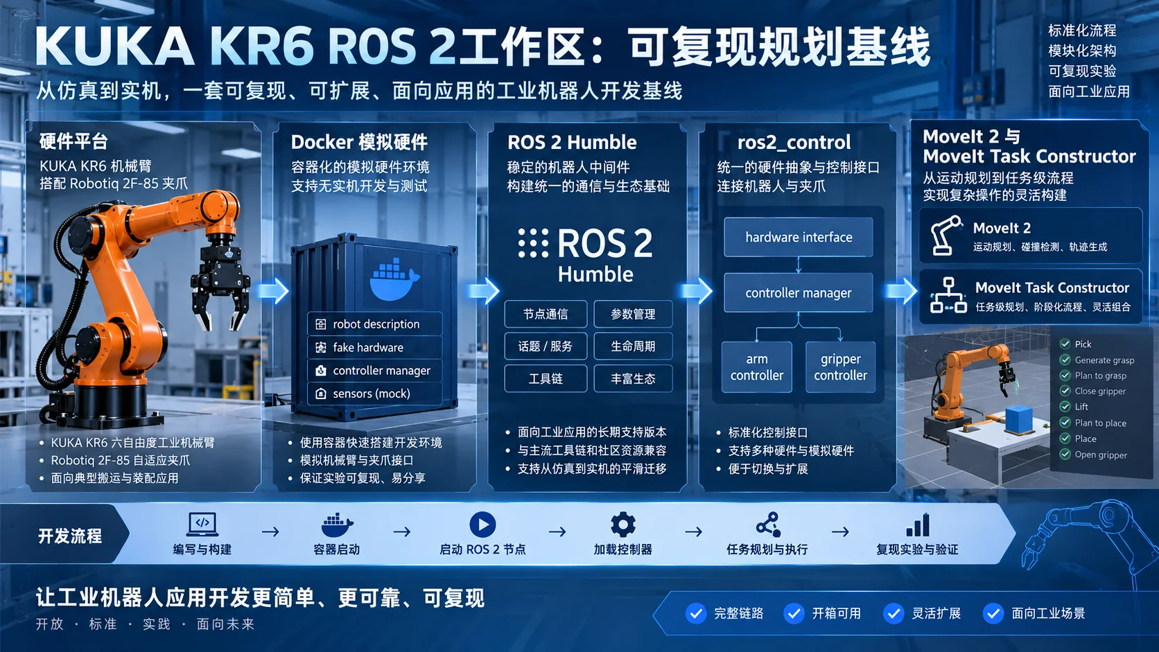 KUKA KR6 ROS 2工作区：机械臂描述、规划与任务编排的可复现基线封面