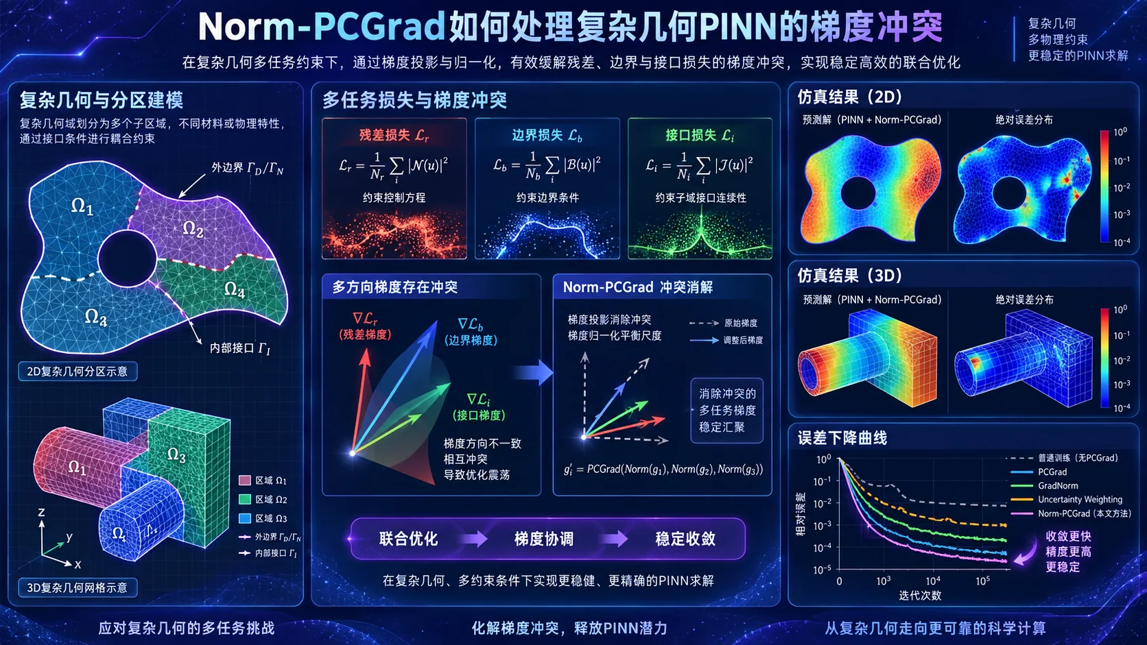 Norm-PCGrad如何处理复杂几何PINN的梯度冲突封面
