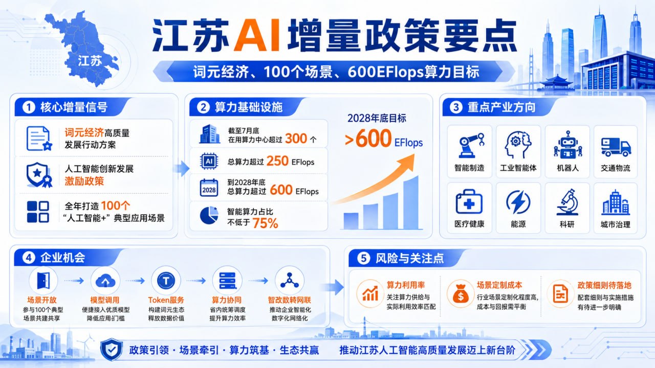 江苏词元经济场景与算力政策要点