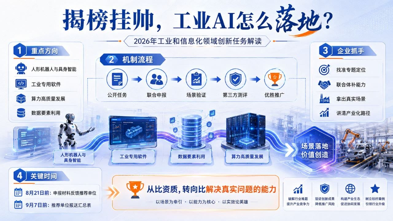 2026年工业和信息化领域创新任务揭榜挂帅落地流程解读
