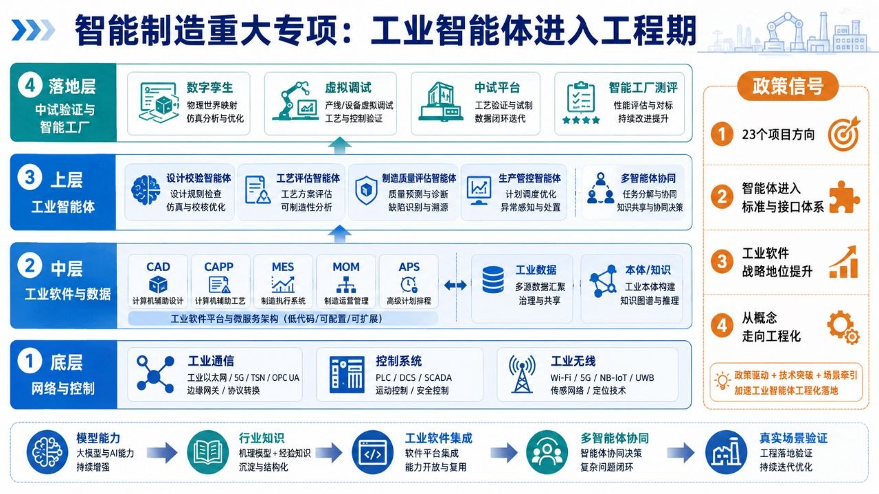 智能制造重大专项从网络控制、工业软件与数据、工业智能体到中试验证的技术架构
