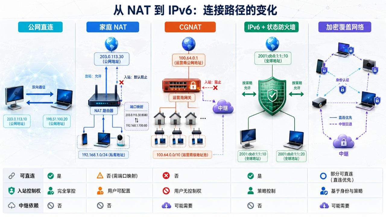 NAT 如何改变了互联网：从地址短缺方案到平台中心化的基础设施推力结构示意图