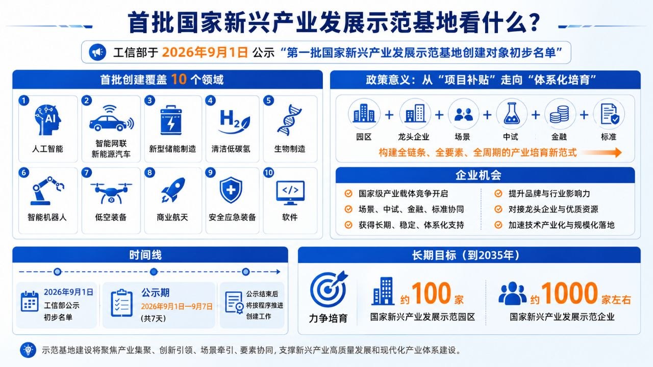 工信部首批“国家新兴产业发展示范基地”名单出炉：AI、机器人、低空、商业航天开始进入国家级载体竞争政策要点图