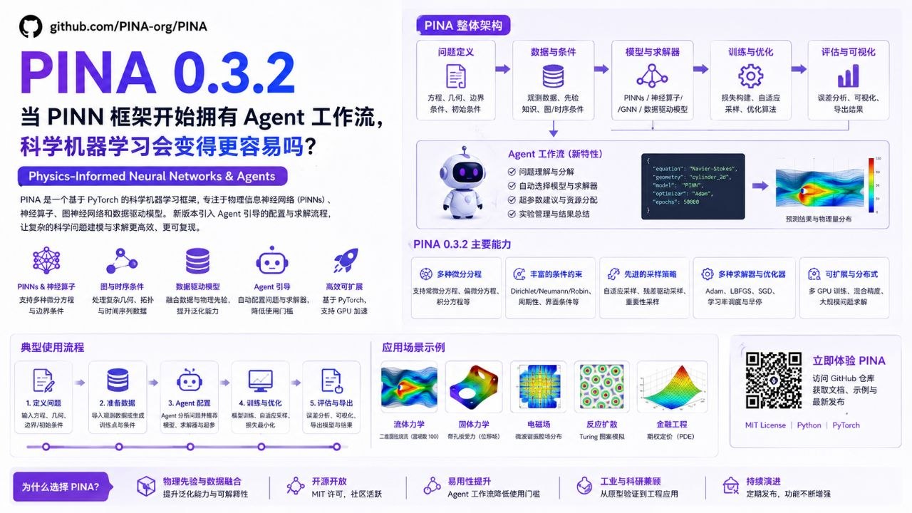 PINA 0.3.2 为 PINN 与科学机器学习加入 Agent 工作流