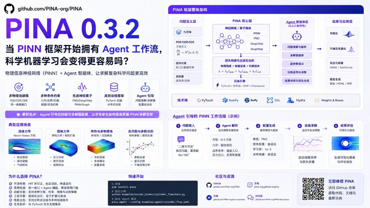PINA 从问题定义、物理约束、模型与求解器到 Agent 引导训练和结果应用的整体架构