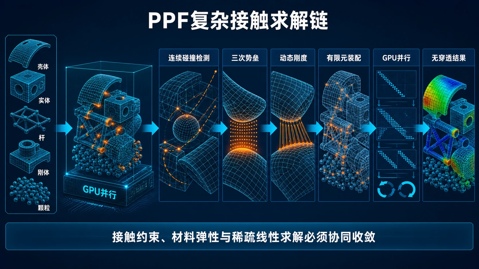 PPF Contact Solver从连续碰撞检测、三次势垒到GPU有限元求解的复杂接触链