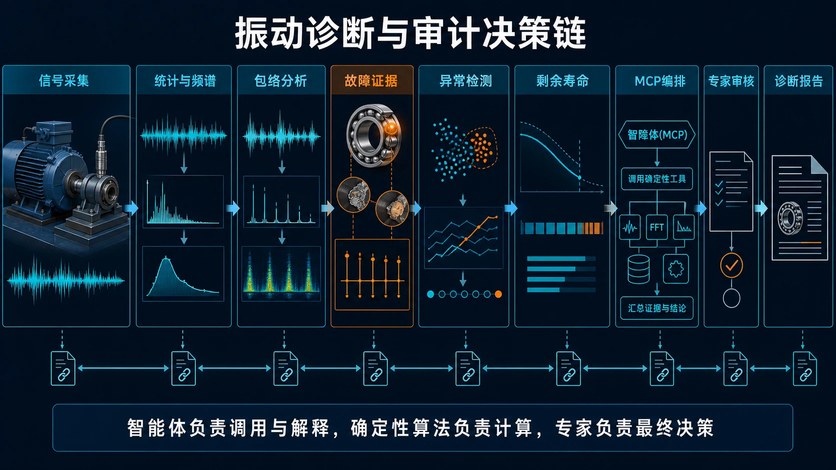 振动信号经过频谱、包络、故障证据、异常检测、剩余寿命和MCP编排形成可审计诊断链