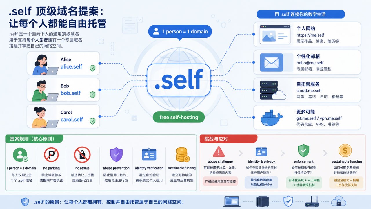 .self 顶级域名提案与个人自托管场景