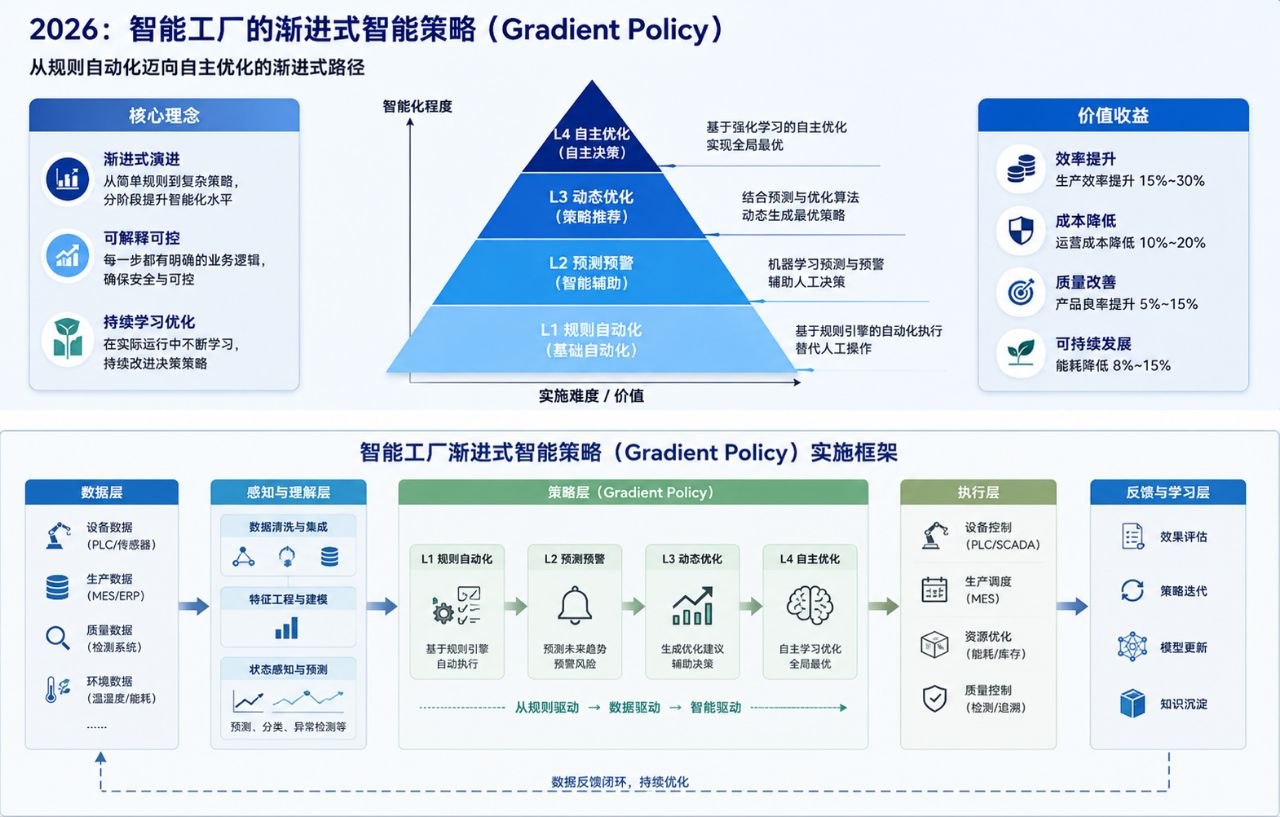智能工厂渐进式智能策略框架