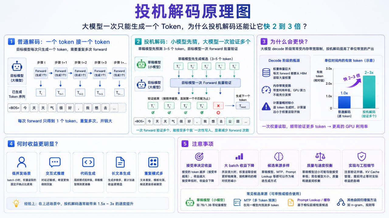 投机解码示意图：Draft Model 先猜测，Target Model 批量验证