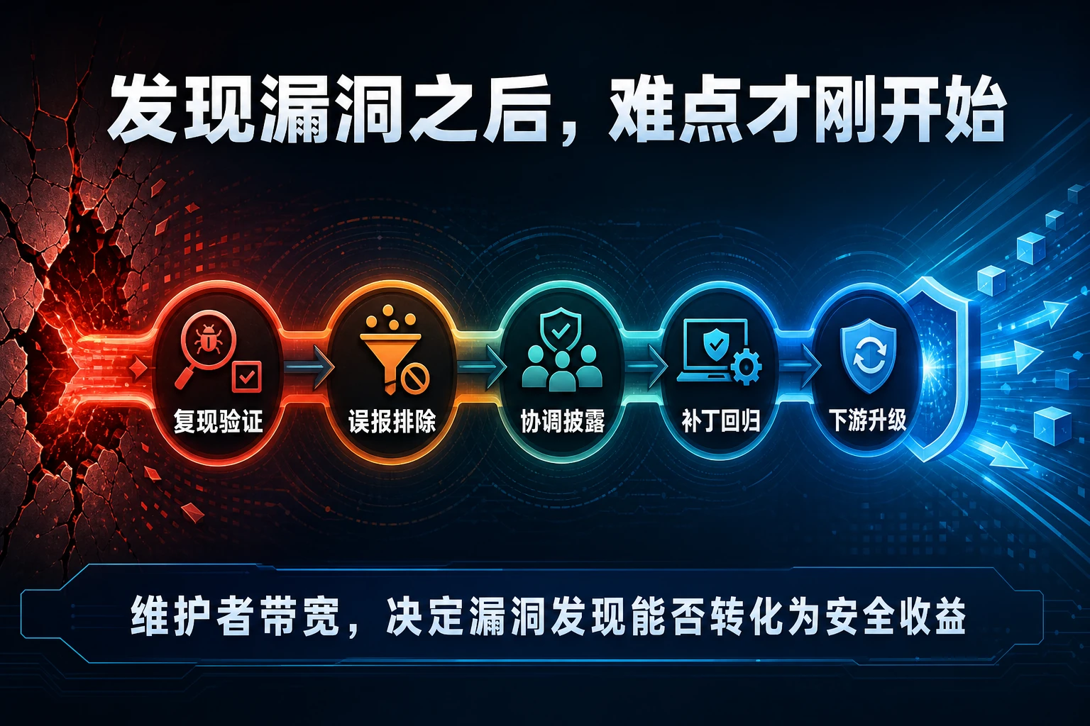 AI批量发现漏洞后的验证披露补丁与下游升级治理流程