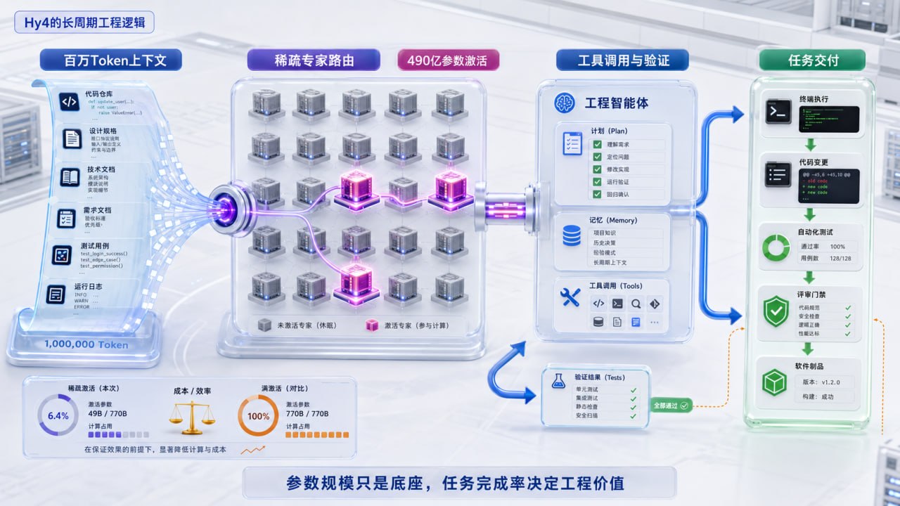 Hy4长周期工程架构