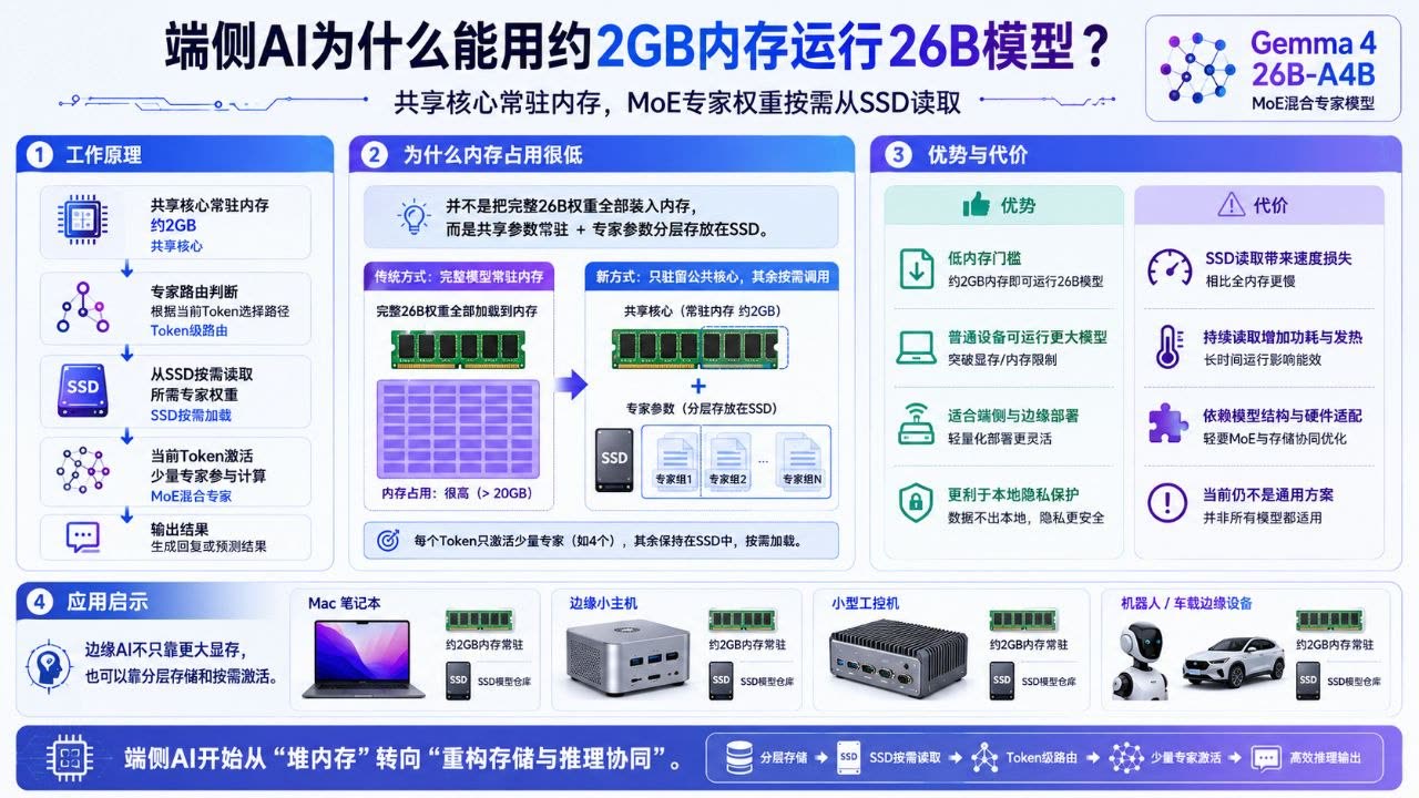 端侧 AI 通过共享核心常驻内存、MoE 专家权重按需从 SSD 读取来降低内存占用