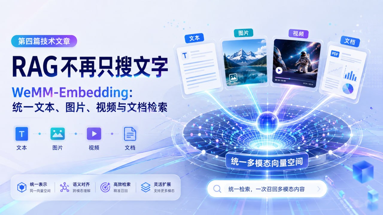 WeMM-Embedding 多模态统一检索总览图：文本、图片、视频与文档进入同一向量空间