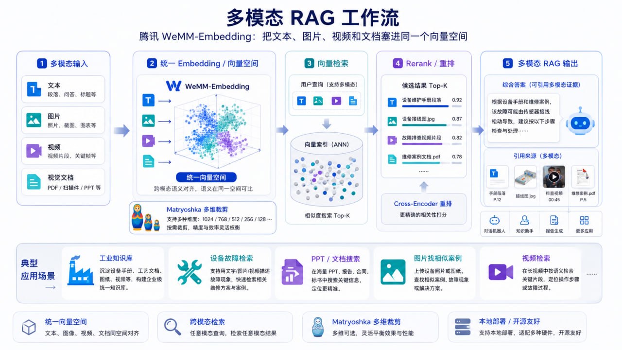 WeMM-Embedding 多模态 RAG 工作流图：多模态输入、共享向量空间、召回与重排再到答案生成