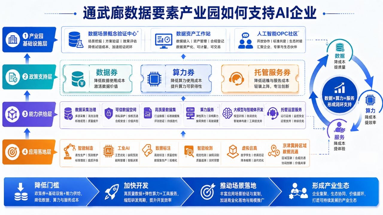 通武廊数据要素产业园通过基础设施、三券政策、服务能力和行业应用支持AI企业