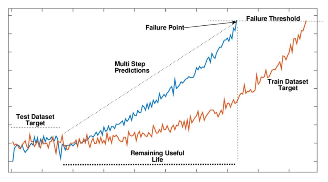 RUL Prediction Smart Factory