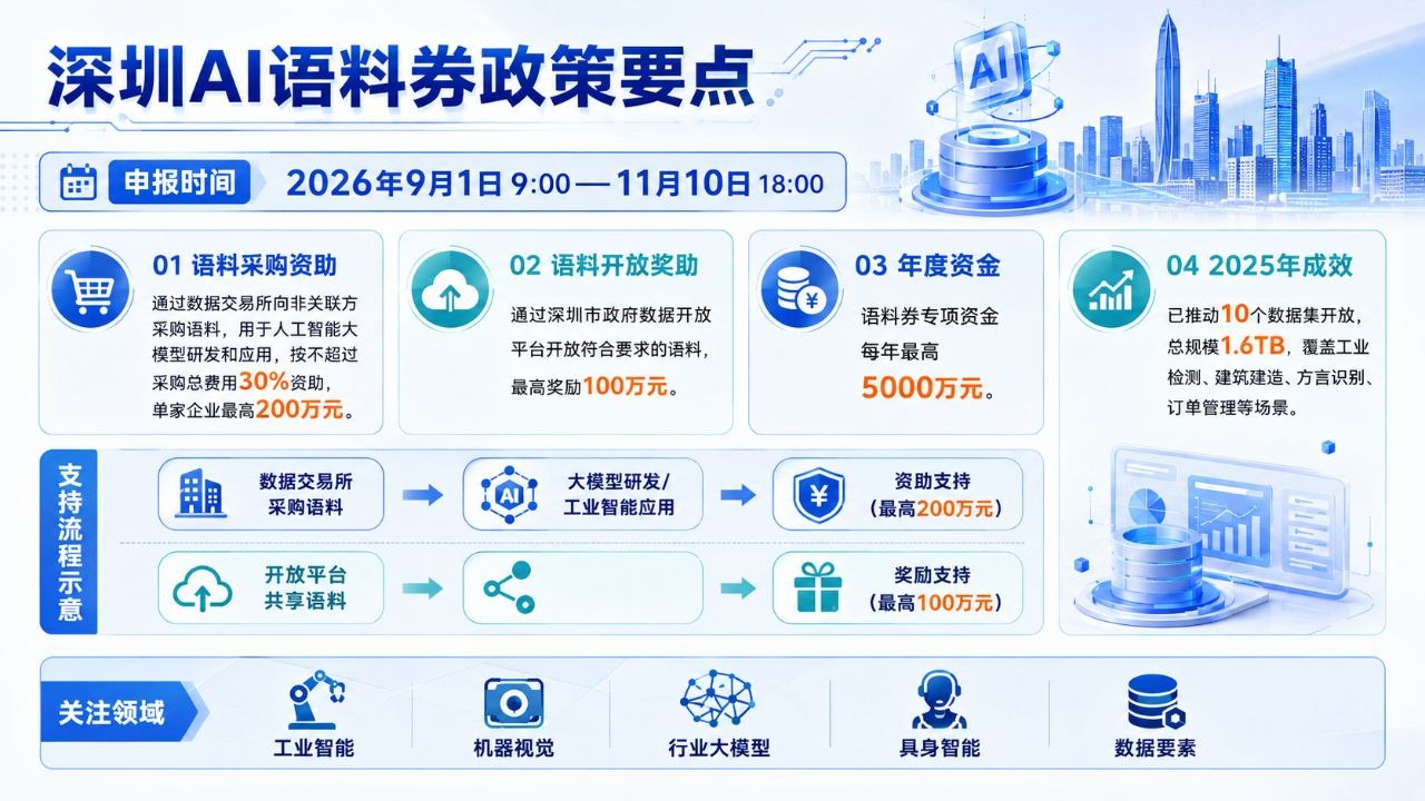 深圳AI语料券窗口正式打开：买数据最高补200万，开放语料最高奖100万正文配图