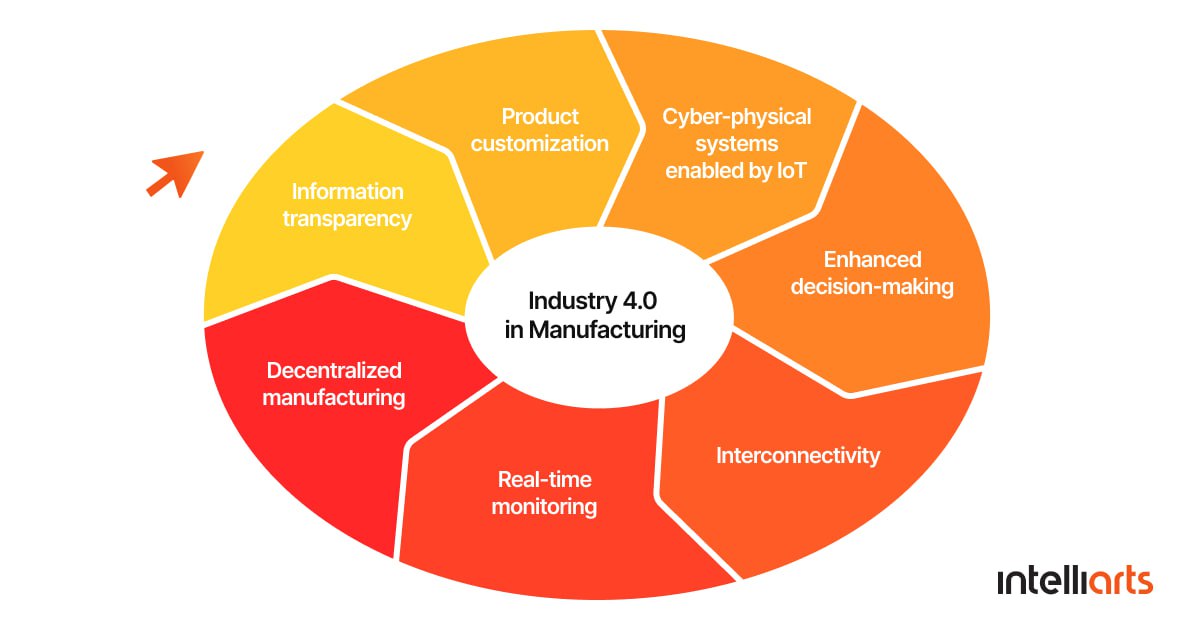 Industry 4.0 in Manufacturing