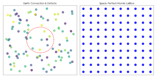 微重力环境下的晶体生长