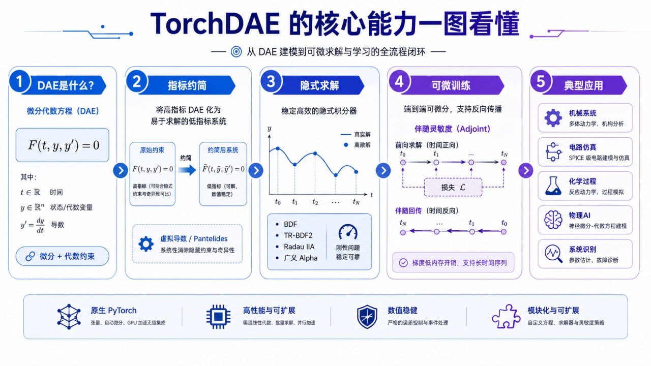 TorchDAE 的核心能力一图看懂