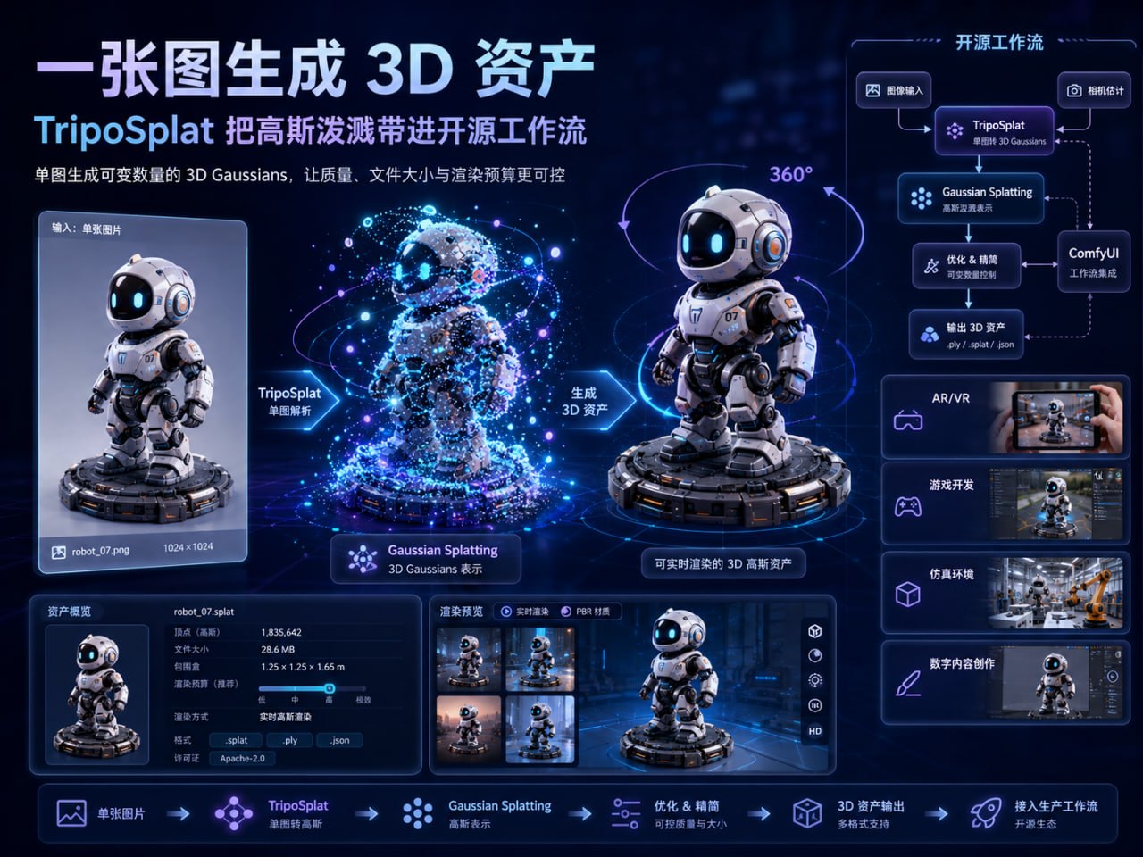 TripoSplat 一张图生成 3D 资产